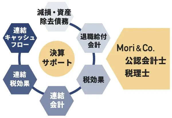 決算支援の流れの図