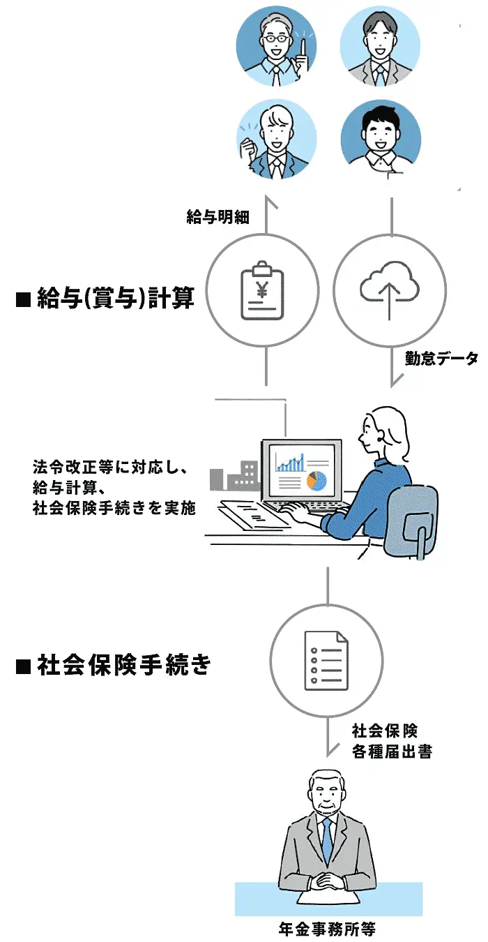 勤怠管理、給与計算、保険手続き等の連携作業