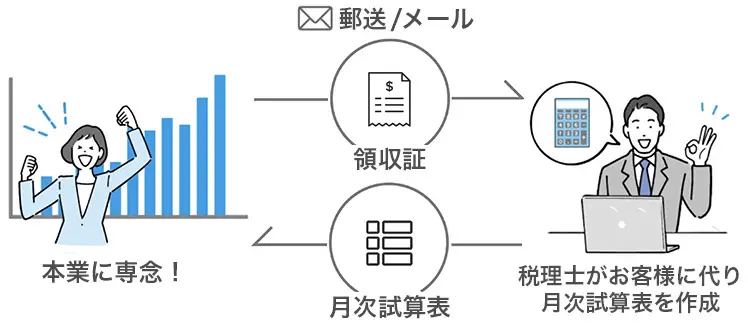 領収書を送って記帳代行してもらい、報告を郵送等で受け取る仕組みの図式